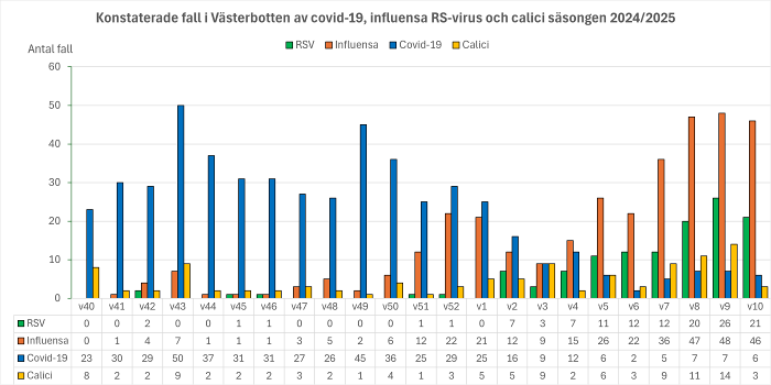 Bild över smittläget vecka 10