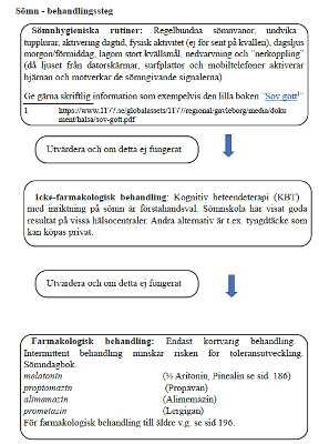 S&ouml;mn - Behandlingssteg