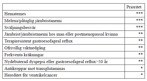 Indikationer för Gastroskopi