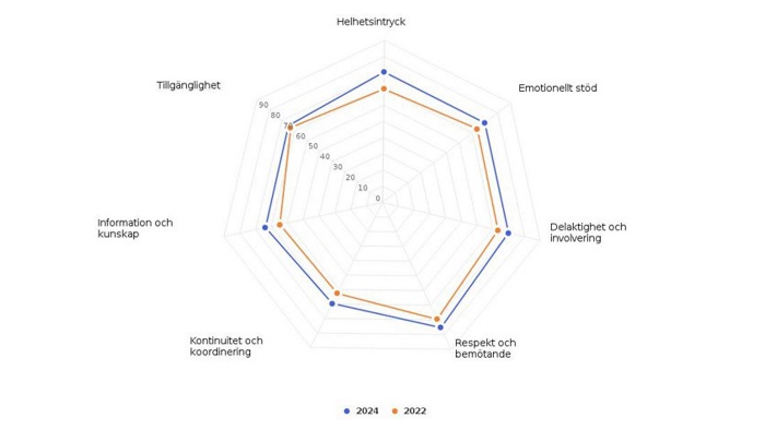 Resultaten från patientenkäten för Psykiatriska kliniken i Skellefteå 2022 och 2024.