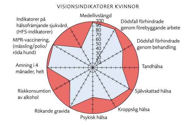 Spindeldiagram som visar hur kvinnor i Västerbotten mår, de så kallade visionsindikatorerna