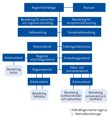 Skiss &ouml;ver f&ouml;rtroendepersonorganisationen.