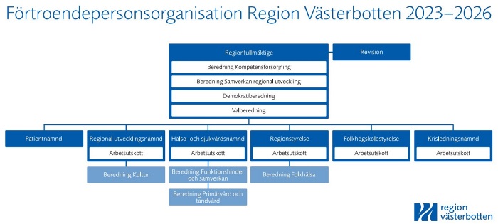 Region Västerbottens förtroendepersonsorganisation 2023-2026