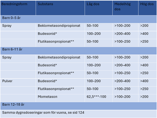 tabell &ouml;ver Dygnsdoser (&micro;g) av inhalationssteroider till barn