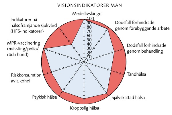 Spindeldiagram som visar hur män i Västerbotten mår, de så kallade visionsindikatorerna