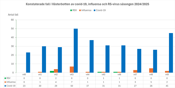 Smittläge vecka 49