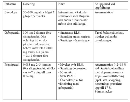 Läkemedelsbehandling RLS