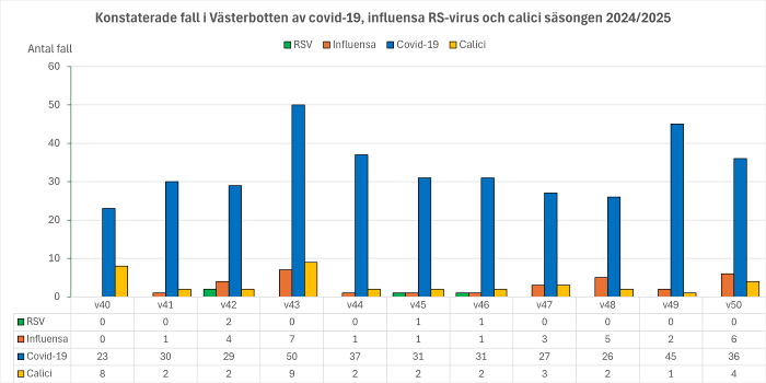 Smittläge vecka 50