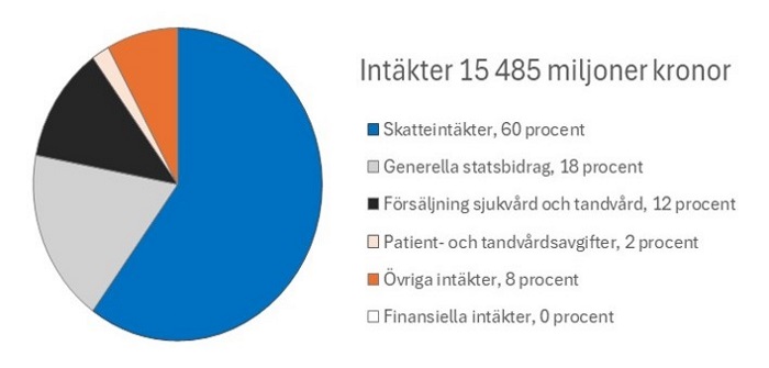 Int&auml;kter enligt budget 2026