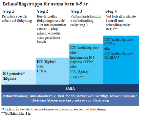 Behandlingstrappa f&ouml;r astma 0-5 &aring;r