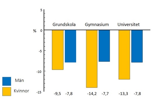 Total dödlighet i Västerbottens län jämfört med riket i stort 1990-2006