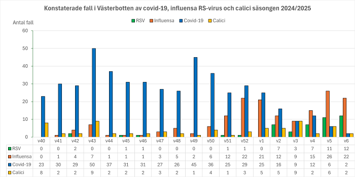 Smittläge vecka 6 Region Västerbotten