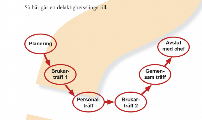 Delaktighetsmodellen Brukarmedverkan Och Delaktighet Pa Gruppniva