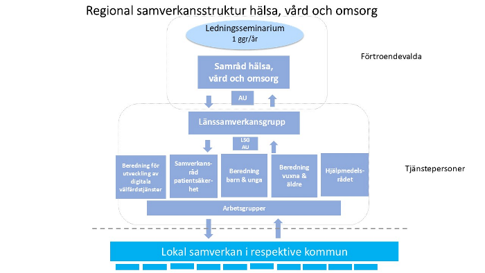 Bild &ouml;ver samverkansstrukturen f&ouml;r h&auml;lsa, v&aring;rd och omsorg 
